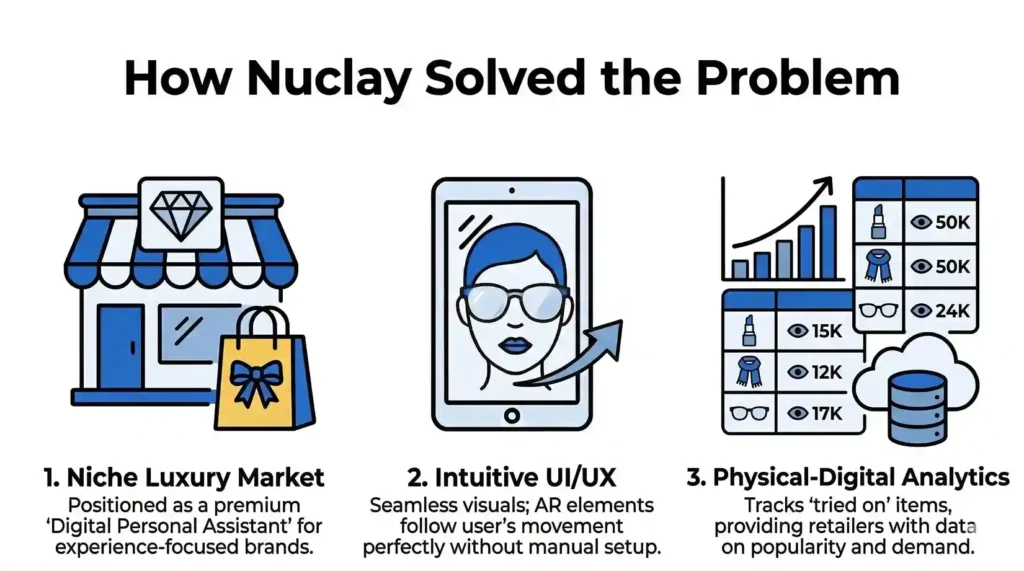 A clean, horizontal infographic with a white background and blue-toned vector icons. It features three sections: "1. Niche Luxury Market" represented by a high-end store icon with a diamond and shopping bag; "2. Intuitive UI/UX" showing a person virtually trying on glasses via a tablet; and "3. Physical-Digital Analytics" illustrated by bar graphs, retail icons, and a data cloud. Each section includes a brief descriptive caption.