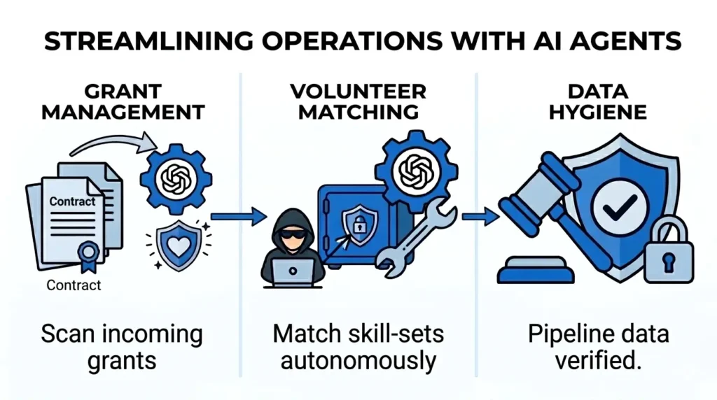 Beyond fundraising, AI-powered NPSP integrations are solving the "Administrative Burden" that plagues non-profit staff.