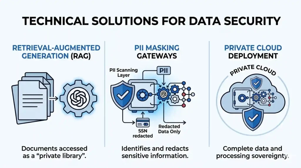 A three-part horizontal infographic titled "TECHNICAL SOLUTIONS FOR DATA SECURITY" illustrating Private AI Infrastructure through graphics for Retrieval-Augmented Generation (RAG), PII Masking Gateways, and Private Cloud Deployment.
