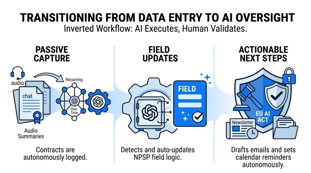 An infographic of an inverted workflow for Salesforce Automation where AI executes and humans validate. The process features AI in Sales via passive capture, automated NPSP field updates, and AI Agents drafting autonomous next steps to eliminate manual tasks.