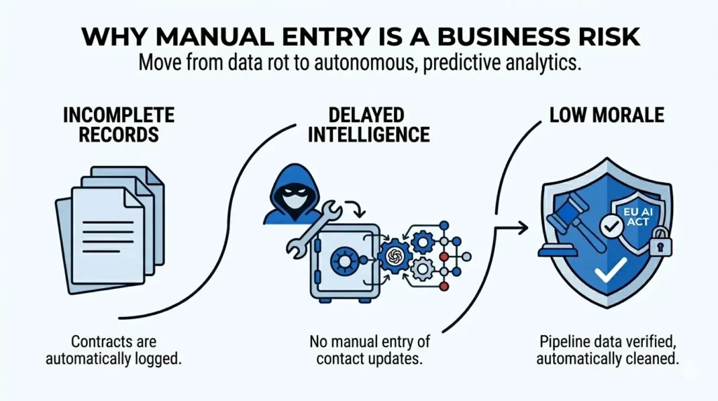A flow chart showing how to move from data rot to Predictive CRM. It highlights the risks of manual entry, like incomplete records, and the solution of Data Entry Automation and CRM Automation for automatically cleaned and verified pipeline data.
