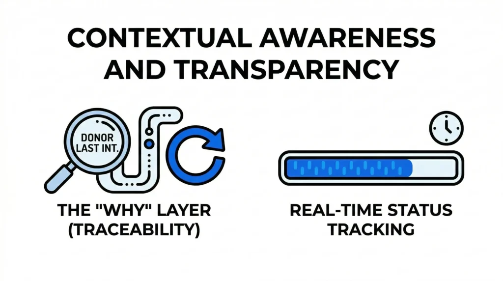 An infographic about "Contextual Awareness and Transparency," showing a magnifying glass for Traceability and a progress bar for Real-Time Status Tracking.