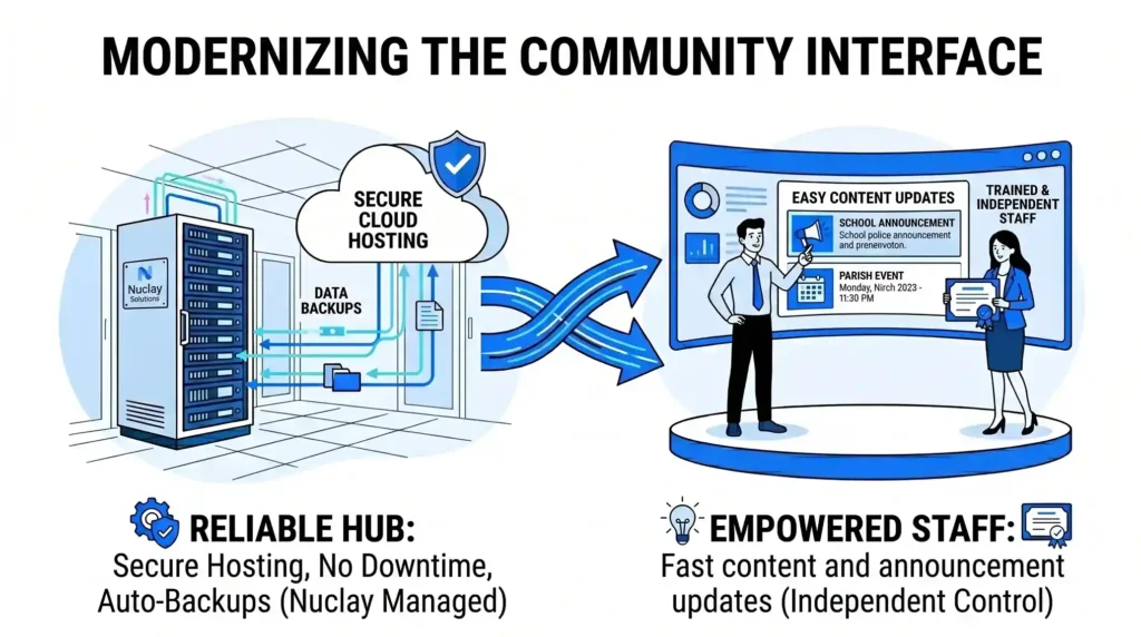 An illustration of secure cloud hosting servers syncing with a digital dashboard, allowing school and parish staff to perform fast, independent content updates.