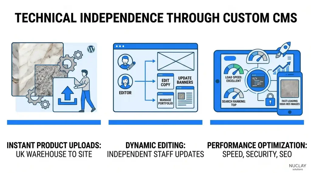 Diagram explaining technical independence via custom CMS, featuring instant product uploads from warehouse to site, dynamic editing, and performance optimization.