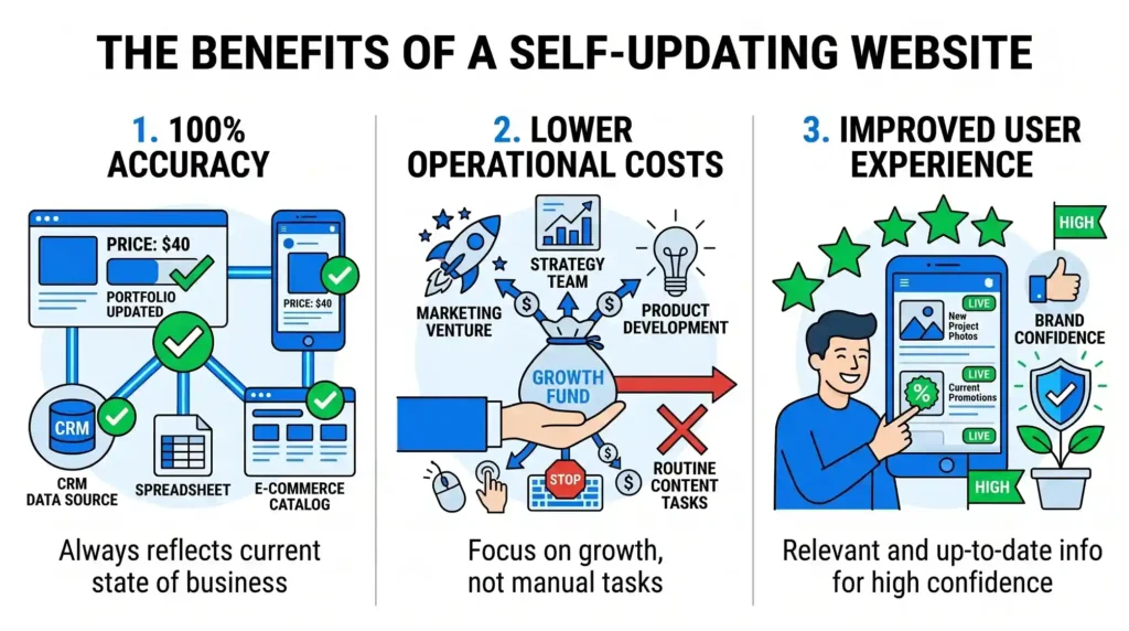 An infographic highlighting three benefits: 100% accuracy by syncing with data sources, lower operational costs by eliminating routine tasks, and improved user experience through live, relevant information.