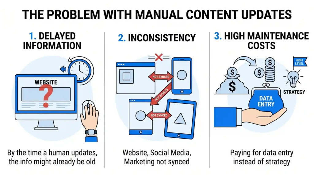 An illustration depicting the downsides of manual work: delayed information due to human lag, inconsistency across different platforms (website vs. social media), and high maintenance costs spent on data entry rather than strategy.