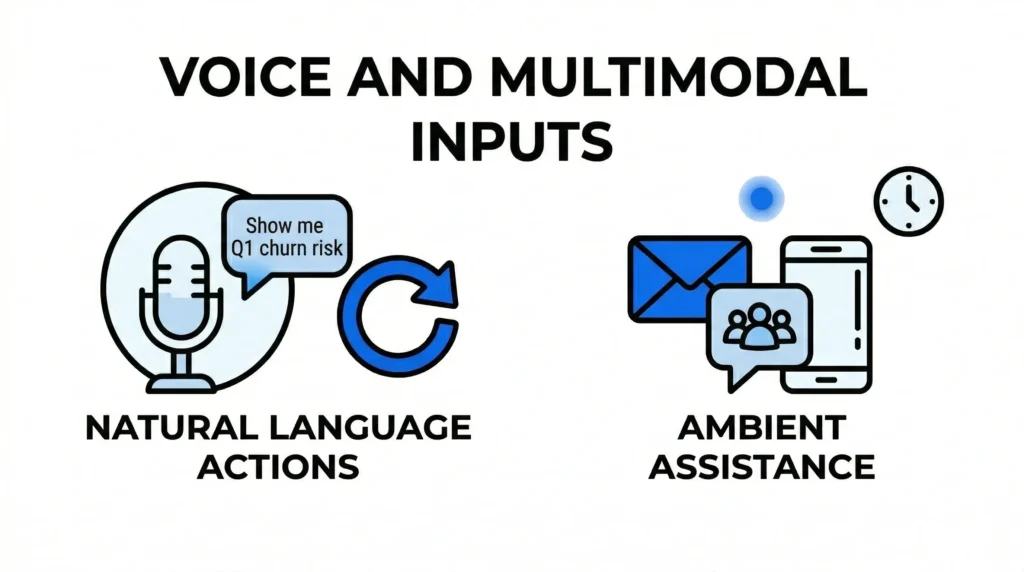 A technical graphic illustrating "Voice and Multimodal Inputs," featuring icons for Natural Language Actions (microphone) and Ambient Assistance (mobile and notification icons).