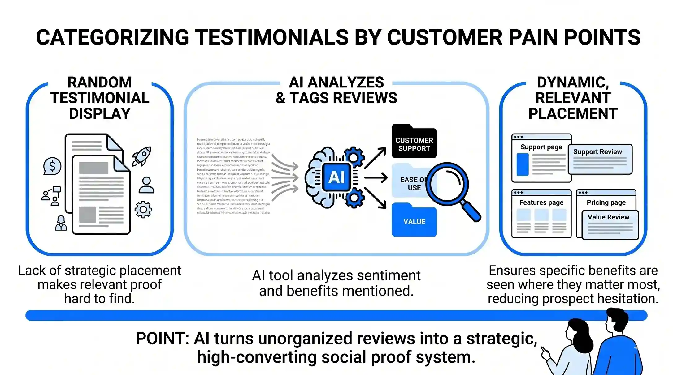 A horizontal vector graphic showing a stack of random customer reviews being analyzed and categorized by an AI tool into specific strategic folders for 'Customer Support', 'Ease of Use', and 'Value' to display on relevant landing pages.