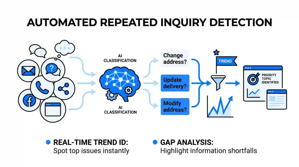 A vector flowchart showing incoming support tickets being analyzed by a central AI network, which filters variations of customer questions into a prioritized trend dashboard.