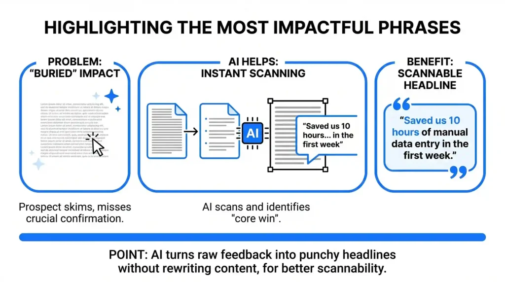 A horizontal graphic comparing a dense, unformatted testimonial on a tablet screen labeled 'Buried Impact' to an AI-processed version showing an emphasized, scannable headline quote: 'Saved us 10 hours of manual data entry in the first week.'