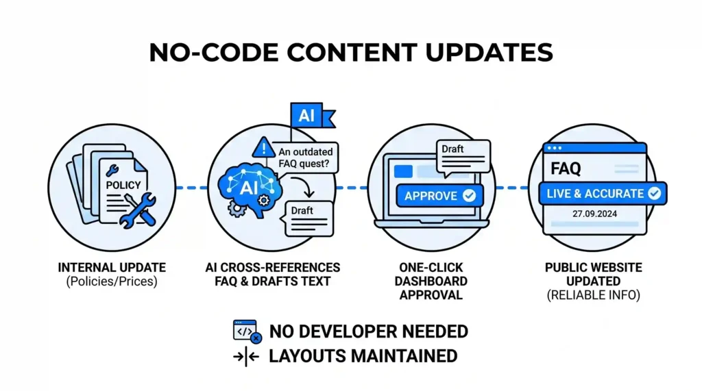 A four-step process diagram illustrating how an internal policy change is cross-referenced by AI, approved with one click on a dashboard, and instantly published live.