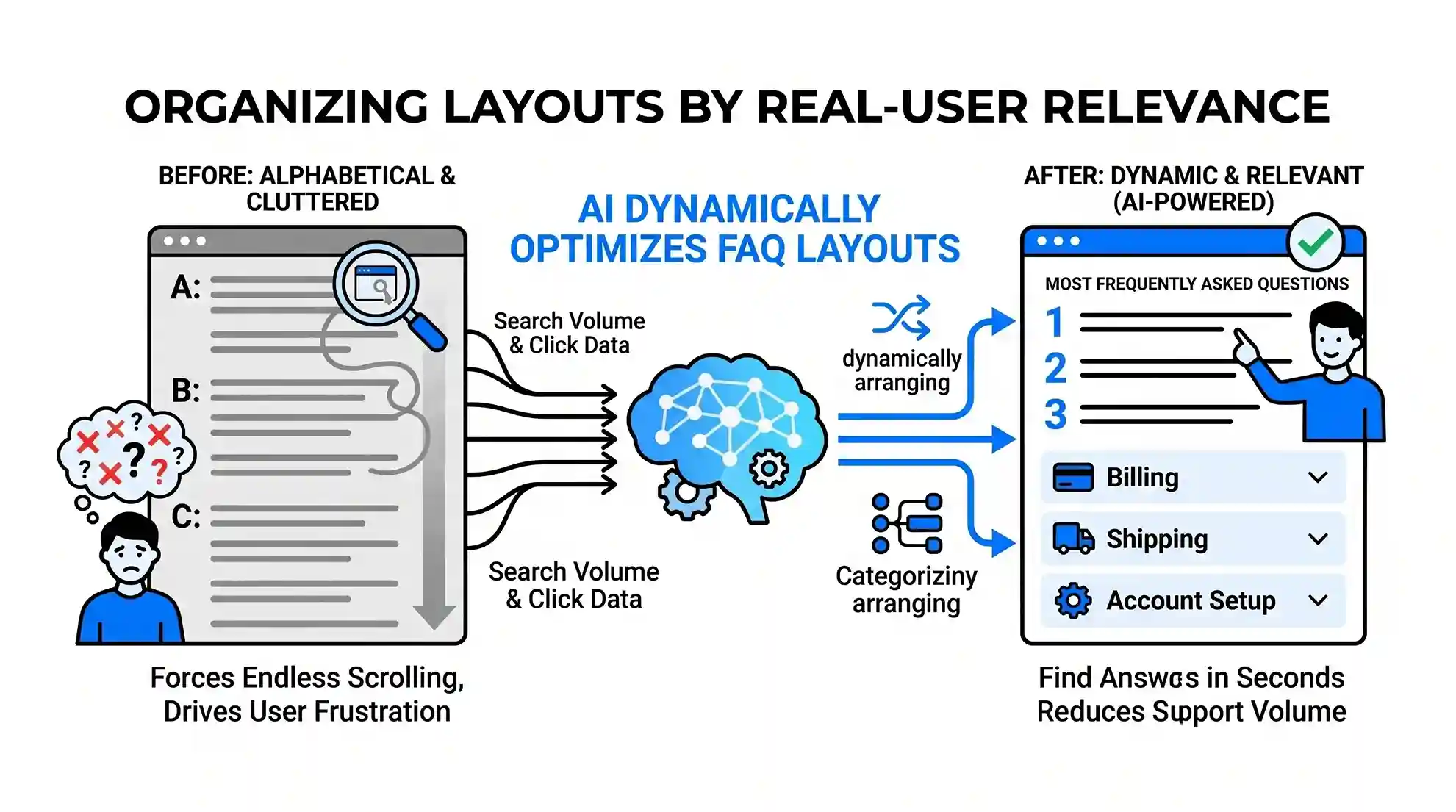 A graphic showing a cluttered, endless FAQ list on the left being reorganized by an AI brain into a neat, user-friendly webpage with expandable tabs on the right.