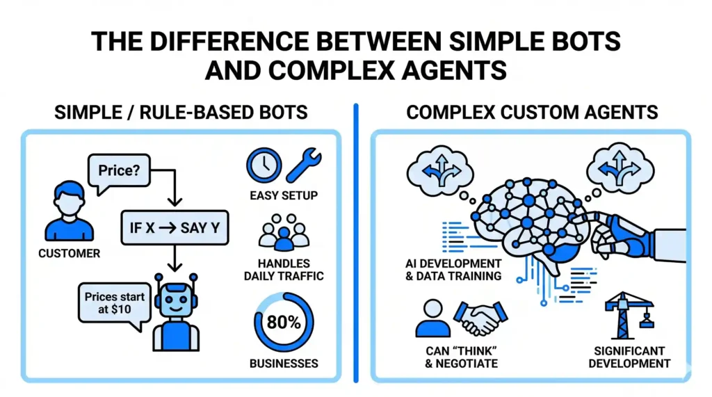 Comparison graphic showing rule-based simple bots for easy setup versus complex AI agents designed for deep thinking and negotiation.