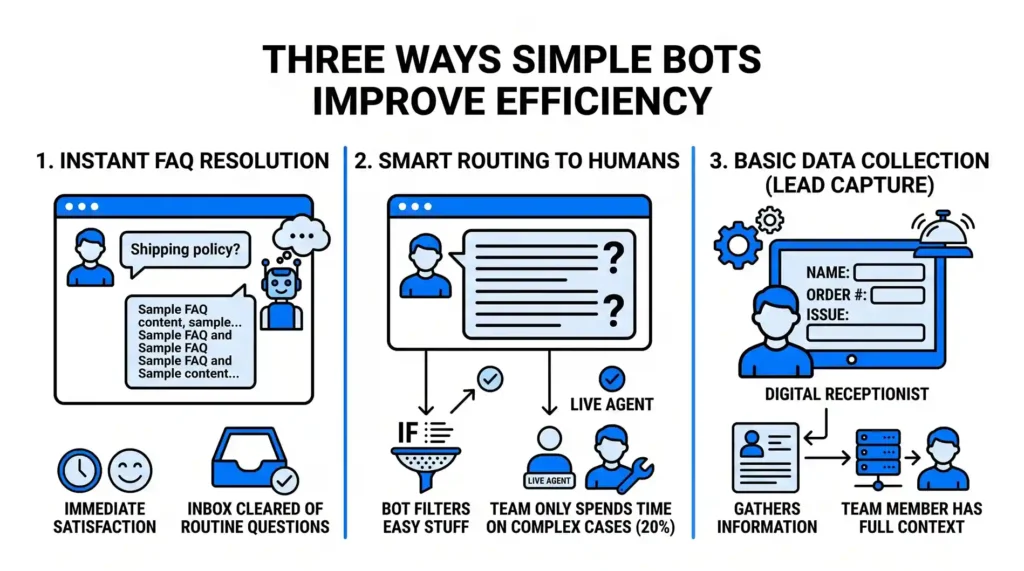 Infographic detailing efficiency gains through instant FAQ answers, filtering complex cases to humans, and capturing lead data automatically.