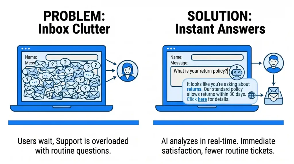 A comparison graphic illustrating "Problem: Inbox Clutter" versus "Solution: Instant Answers." The left laptop shows a support agent overwhelmed by a pile of email envelopes, while the right laptop shows an AI assistant popping up to suggest an instant answer inside the message form box.