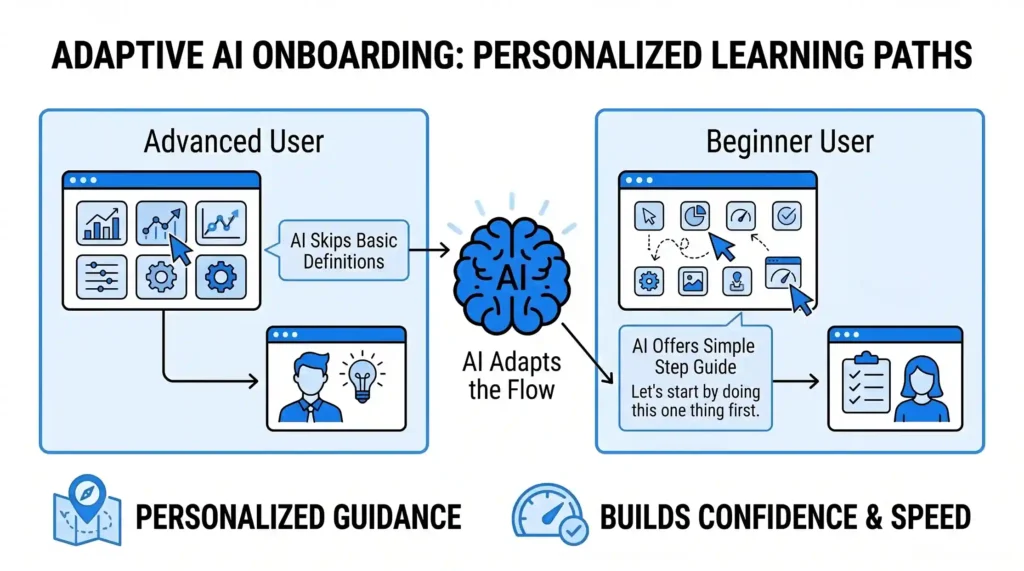 Horizontal image titled "ADAPTIVE AI ONBOARDING: PERSONALIZED LEARNING PATHS". A blue brain icon labeled "AI Adapts the Flow" sits in the center, splitting user paths. On the left, an advanced user's dashboard skips basic definitions. On the right, a beginner user receives a simplified step-by-step setup guide.