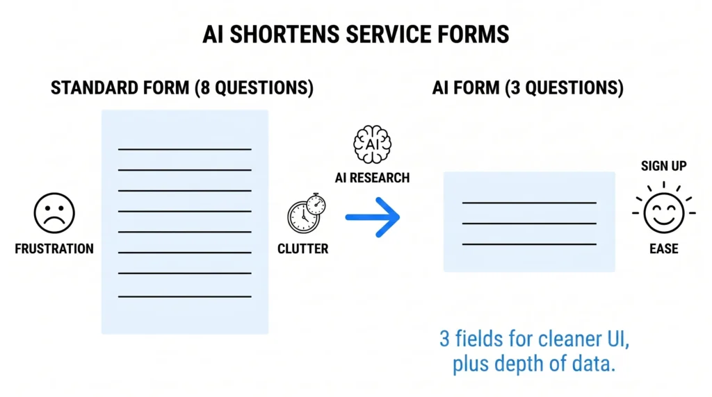 A side-by-side comparison showing a cluttered, 8-question standard form causing user frustration versus a clean, 3-question AI-optimized form that enables easy sign-ups.