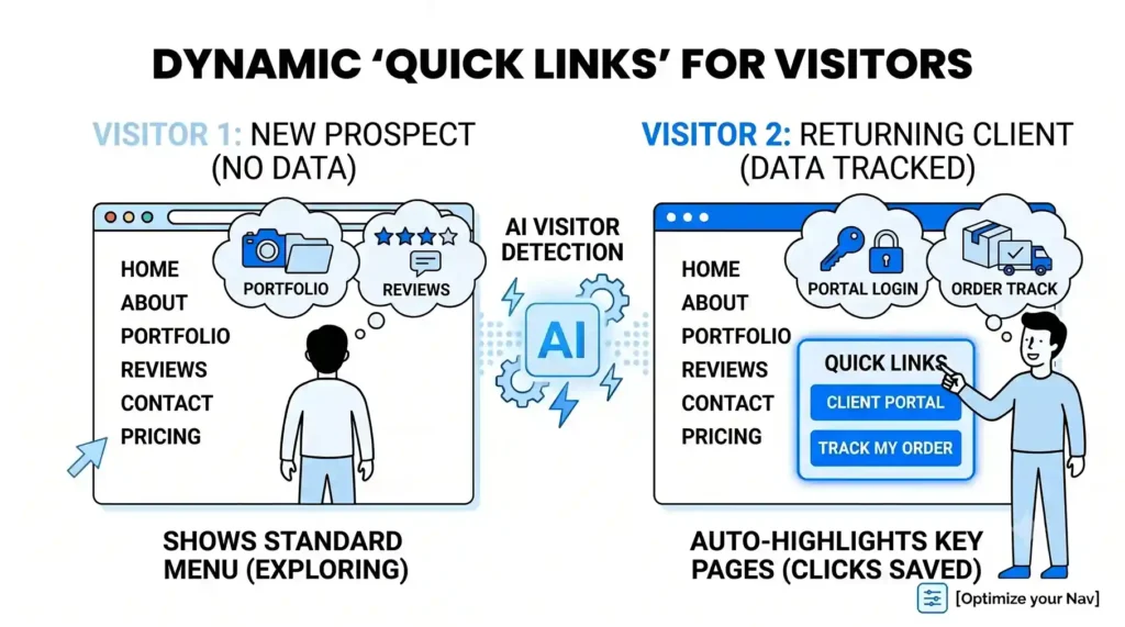 A vector comparison showing a new visitor seeing a standard menu vs a returning customer receiving a personalized "Quick Links" menu for dashboard and tracking.