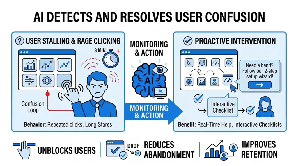 Horizontal graphic titled "AI DETECTS AND RESOLVES USER CONFUSION". The left panel shows a frustrated user stalling on a complex dashboard. A central AI brain monitors the behavior and triggers a proactive intervention in the right panel, offering an interactive setup checklist to improve user retention.