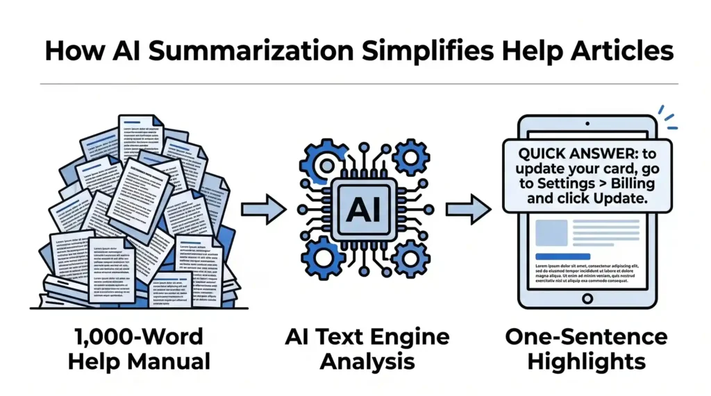 Minimalist horizontal infographic titled "How AI Summarization Simplifies Help Articles". An arrow points from a chaotic pile of 1,000-word help documents through an AI microchip icon to a tablet displaying a clear, highlighted "Quick Answer" box.