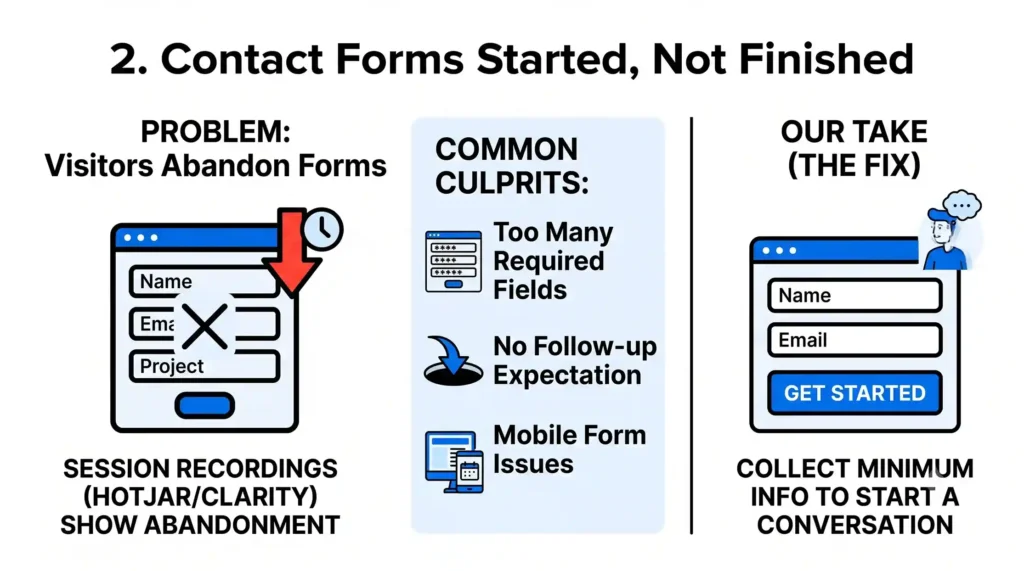 Infographic "2. Contact Forms Started, Not Finished" showing visitors abandoning forms due to too many required fields, no follow-up expectation, and mobile form issues, illustrated with session recording tools like Hotjar and Clarity. The fix panel shows a simplified form collecting only name and email with a "Get Started" button, labeled "Collect minimum info to start a conversation."