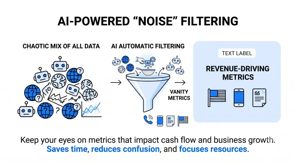 A horizontal graphic demonstrating data filtering. On the left, a chaotic mix of bot and globe icons passes through an AI funnel in the center, leaving only high-value local business metrics like phone calls and quote forms on the right.