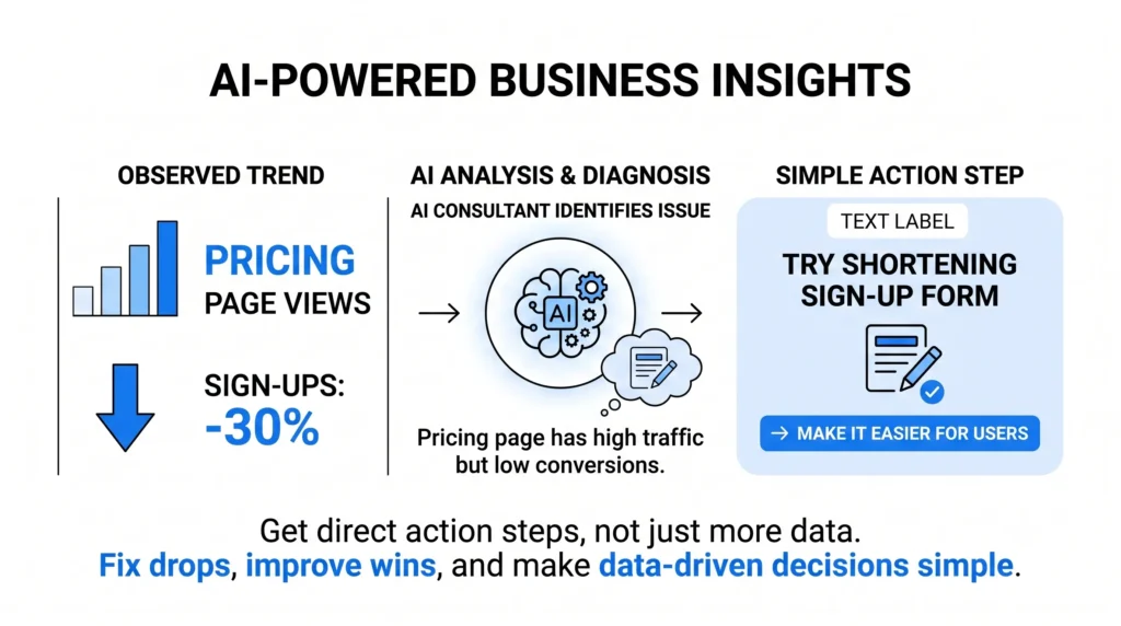 A horizontal interface showing an observed drop in website sign-ups that gets analyzed by a central AI brain icon, resulting in a direct action step box recommending to shorten the sign-up form.