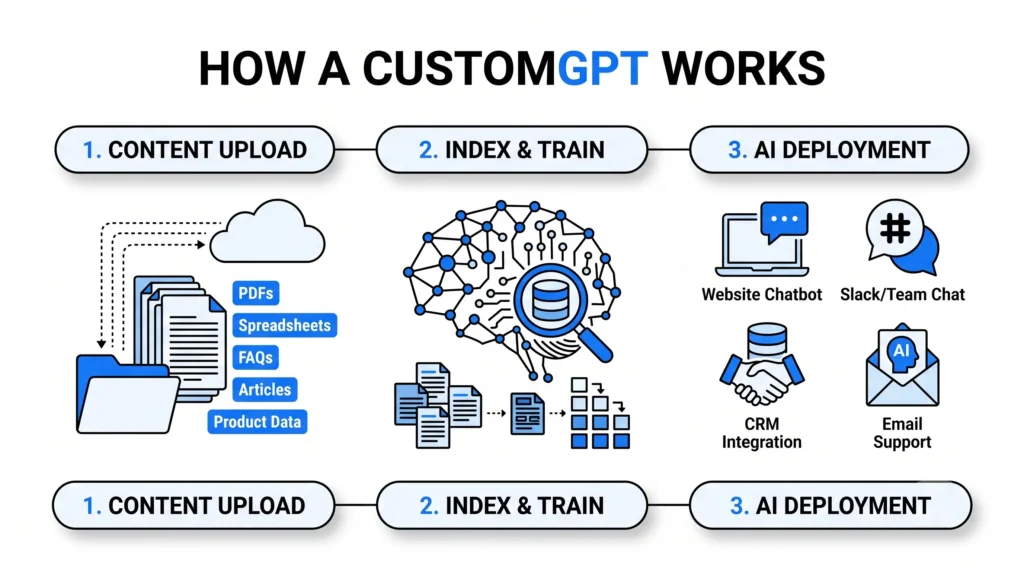 Infographic titled "How a CustomGPT Works" showing a three-step process: Step 1 Content Upload from PDFs, spreadsheets, FAQs, articles, and product data into cloud storage; Step 2 Index & Train using an AI neural network brain to process and organize documents into structured data; Step 3 AI Deployment across channels including website chatbot, Slack/team chat, CRM integration, and email support.
