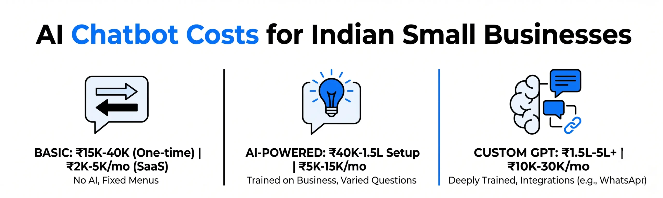 How Much Does an AI Chatbot Cost for a Small Business in India?