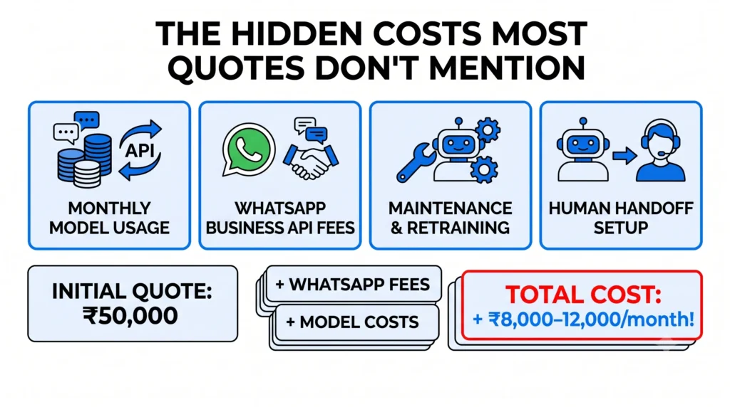 Infographic titled "The Hidden Costs Most Quotes Don't Mention" listing four overlooked AI chatbot expenses for small businesses: monthly AI model usage/API costs, WhatsApp Business API fees, maintenance and retraining costs, and human handoff setup. Shows cost breakdown example: initial quote of ₹50,000 plus WhatsApp fees plus model costs equals a total cost of ₹8,000-12,000 per month in recurring charges.