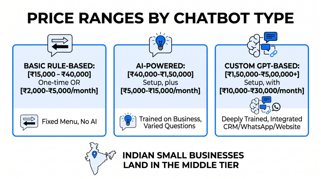 Infographic titled "Price Ranges by Chatbot Type" showing three AI chatbot pricing tiers for Indian small businesses: Basic rule-based (fixed menu, no AI) at ₹15,000-₹40,000 one-time or ₹2,000-₹5,000/month; AI-powered (trained on business, varied questions) at ₹40,000-₹1,50,000 setup plus ₹5,000-₹15,000/month; and Custom GPT-based (deeply trained, integrated with CRM/WhatsApp/Website) at ₹1,50,000-₹5,00,000+ setup plus ₹10,000-₹30,000/month. Includes India map icon with caption "Indian small businesses land in the middle tier."