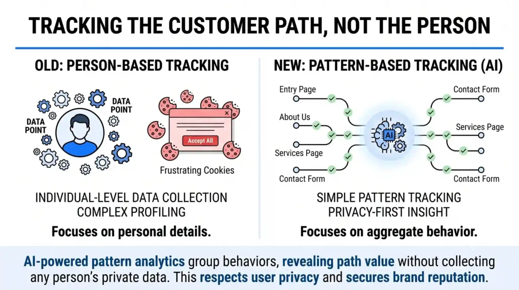 An infographics comparison layout titled "Tracking the Customer Path, Not the Person". The left column depicts invasive, person-based cookie tracking, and the right column illustrates privacy-first AI pattern tracking grouping aggregate user journeys across web pages.