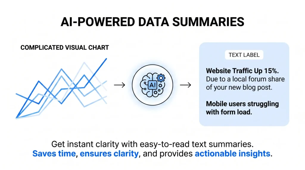 A horizontal vector graphic showing a multi-line messy blue chart transformed via a central AI chip icon into a clean, easy-to-read text summary box highlighting website traffic metrics on a solid white background.