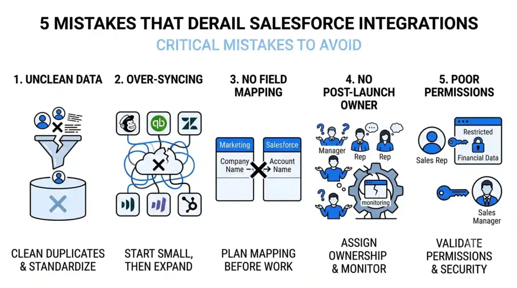 Infographic illustrating 5 critical Salesforce integration mistakes—unclean data, over-syncing, missing field mapping, lack of post-launch ownership, and poor permissions—paired with actionable solutions in a clean vector layout.