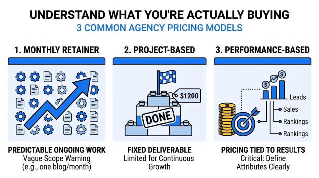 Infographic illustrating 3 digital marketing agency pricing models: monthly retainer, project-based, and performance-based pricing.
