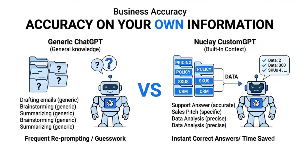 Comparison graphic showing Generic ChatGPT giving guesswork answers from unclear data vs. Nuclay CustomGPT giving instant accurate answers from structured business data.