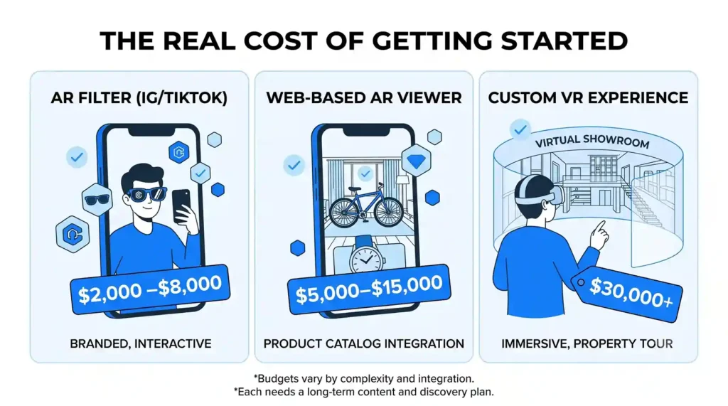 Chart comparing AR/VR marketing costs: Instagram/TikTok AR filters cost $2,000-$8,000, web-based AR viewers cost $5,000-$15,000, and custom VR experiences cost $30,000 or more.