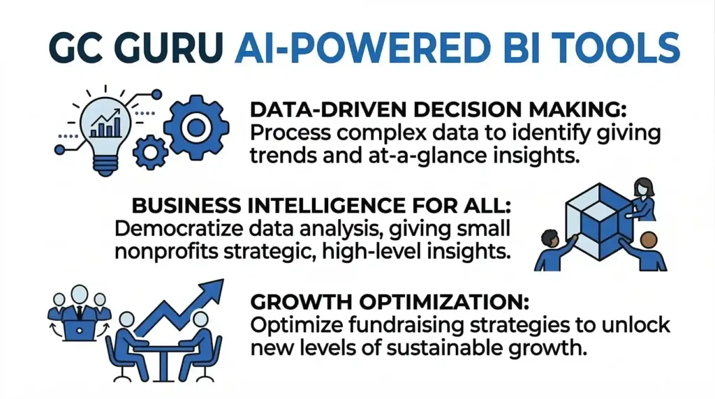 A horizontal technical graphic titled "GC GURU AI-POWERED BI TOOLS." It highlights three strategic features: "DATA-DRIVEN DECISION MAKING" with a lightbulb and gear icon, "BUSINESS INTELLIGENCE FOR ALL" with a 3D data cube icon being handled by a team, and "GROWTH OPTIMIZATION" with a rising arrow and analytical meeting icon.