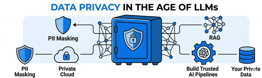 A sleek horizontal banner titled "DATA PRIVACY IN THE AGE OF LLMs" centered around a secure blue vault icon connected to graphics for PII Masking, Private Cloud, RAG, and Trusted AI Pipelines.