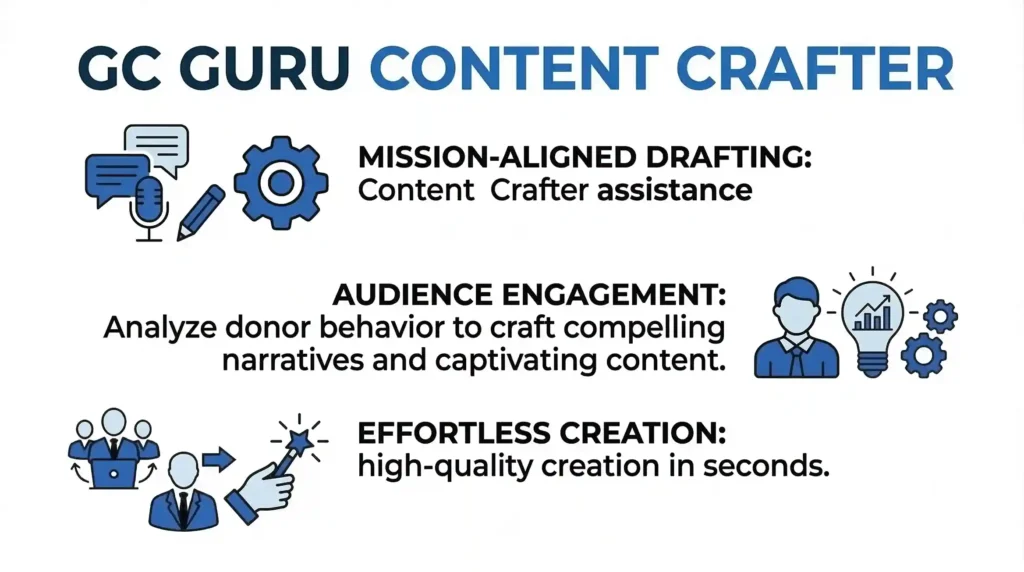 A clean, horizontal graphic titled "GC GURU CONTENT CRAFTER." The image displays three key features in a stacked layout: "MISSION-ALIGNED DRAFTING" paired with a microphone and pencil icon, "AUDIENCE ENGAGEMENT" paired with a lightbulb and user icon, and "EFFORTLESS CREATION" paired with a magic wand and team icon.