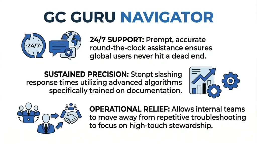 A minimal horizontal image with the title "GC GURU NAVIGATOR" at the top. It features three rows alternating between graphics and bold text: a 24/7 clock and chat icon next to "24/7 SUPPORT," "SUSTAINED PRECISION" next to a rising growth chart and gear icon, and a team collaboration icon next to "OPERATIONAL RELIEF."
