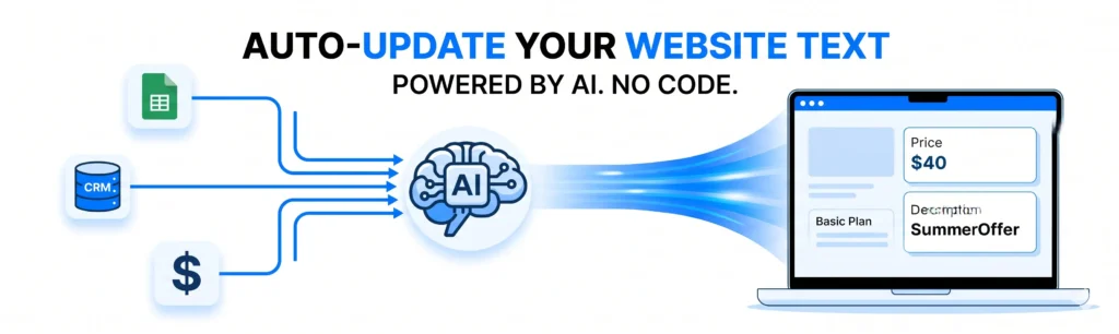 A conceptual diagram showing data from sources like spreadsheets and CRMs flowing into an AI "brain," which then automatically pushes updated prices and offers to a website interface.
