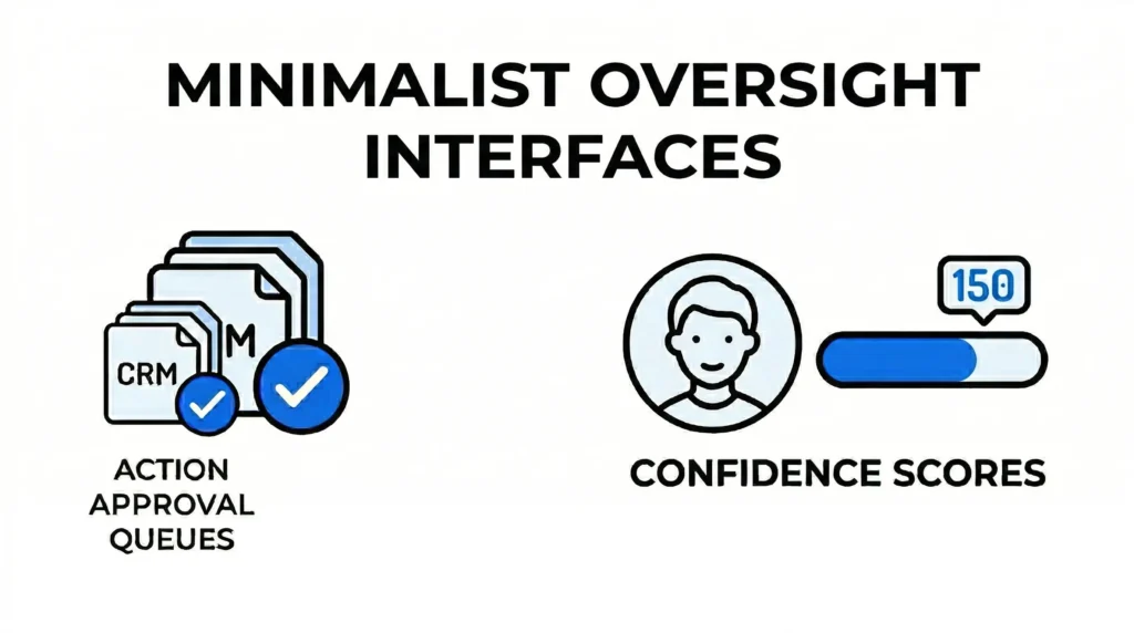 A design graphic for "Minimalist Oversight Interfaces," showcasing icons for Action Approval Queues (CRM files) and Confidence Scores with a person icon and progress bar.