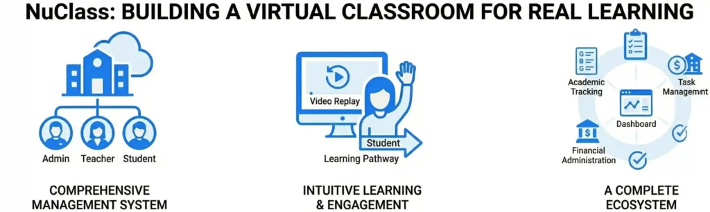 A wide banner image with the heading "NuClass: BUILDING A VIRTUAL CLASSROOM FOR REAL LEARNING." It showcases three distinct graphic sections: a hierarchy chart showing Admin, Teacher, and Student roles connected to a school; a student raising their hand next to a computer screen with a "Video Replay" icon; and a circular ecosystem diagram showing the integration of various school management modules like Dashboard, Task Management, and Financial Administration.
