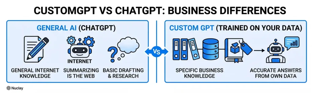 Diagram comparing General AI ChatGPT's generic internet knowledge to CustomGPT's specific business knowledge trained on company documents, data, and inventory for accurate answers.