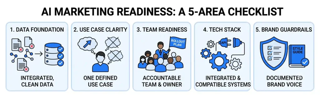 Infographic outlining a 5-area AI marketing readiness checklist: data foundation, use case clarity, team readiness, tech stack, and brand guardrails, each with an icon and key requirement.
