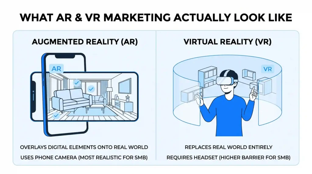 Side-by-side comparison of AR and VR marketing: AR overlays digital elements onto the real world using a phone camera, while VR replaces the real world entirely and requires a headset.