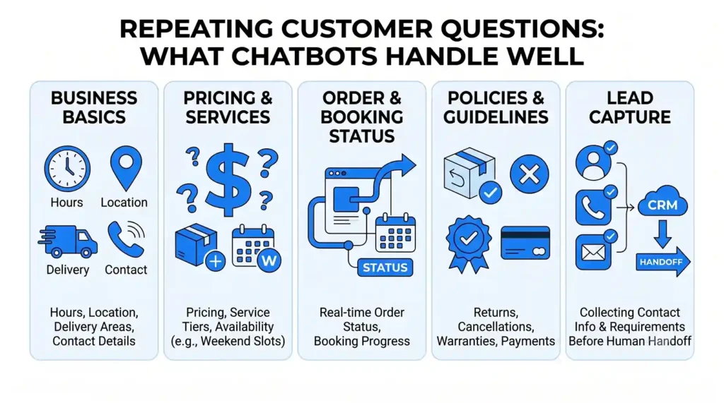 Five-column graphic showing repeating customer support tasks AI chatbots handle well, including FAQs, pricing, order status, policies, and lead capture.