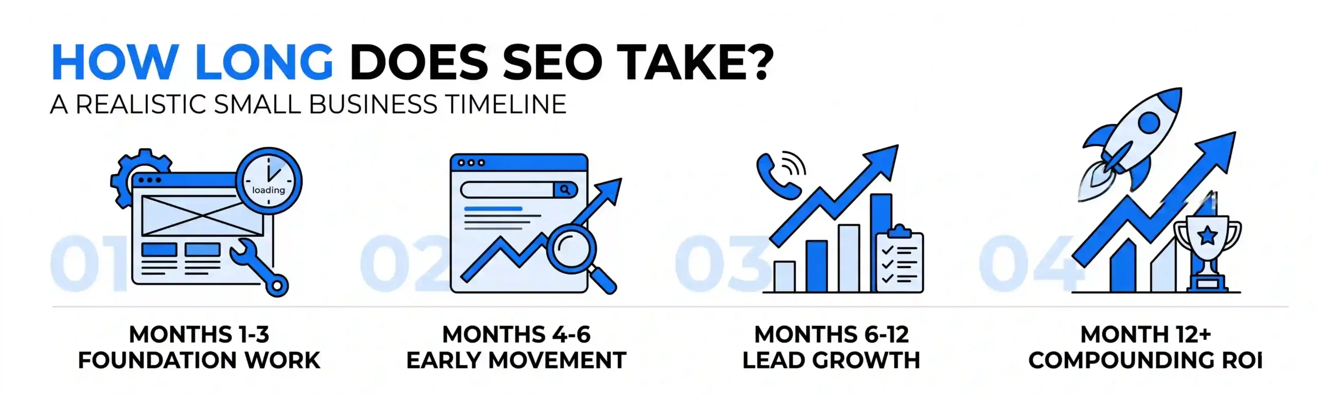 How Long Does SEO Take? A Realistic Small Business Timeline